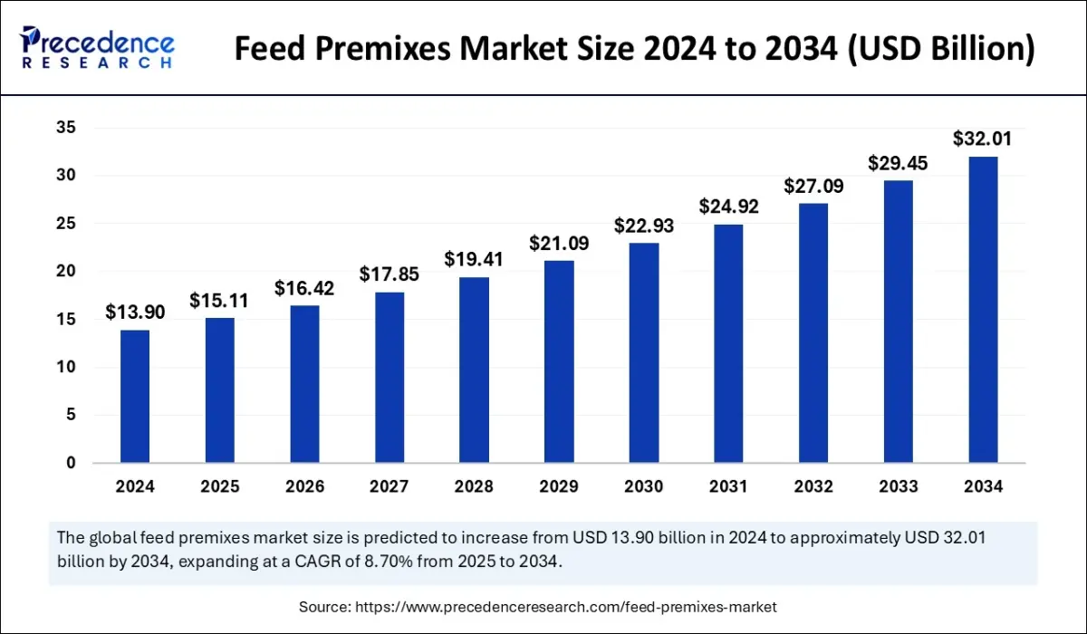 Feed Premixes Market Size and Forecast 2025 to 2034